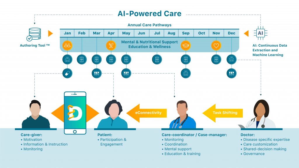 AI powered care